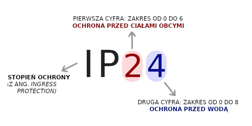 IP na zewnątrz: Jaki stopień ochrony wybrać? Poradnik eksperta