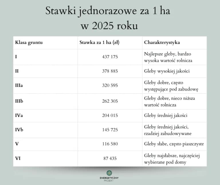 Odrolnienie działki rolnej: Przewodnik, koszty i zmiany 2026
