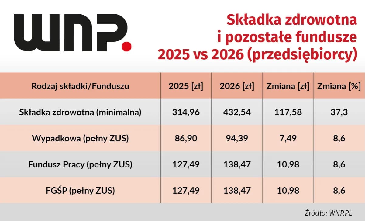 Kiedy wynajem mieszkania staje się firmą? Podatki, ZUS, zmiany 2026