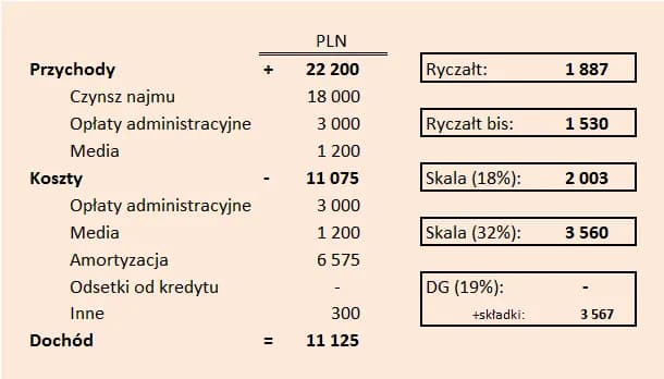 Ryczałt od najmu prywatnego: Jak obliczyć i uniknąć kar?