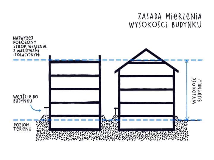 Warunki Techniczne: Jak budować zgodnie z prawem i oszczędnie?