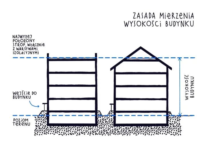 Warunki Techniczne: Jak budować zgodnie z prawem i oszczędnie?