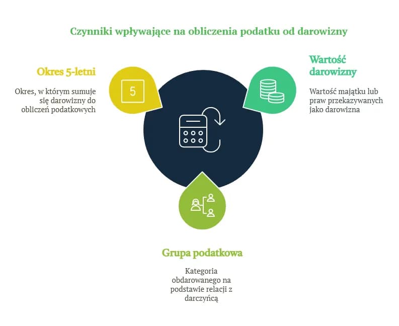 Podatek od darowizny nieruchomości 2026: Jak uniknąć opłat?