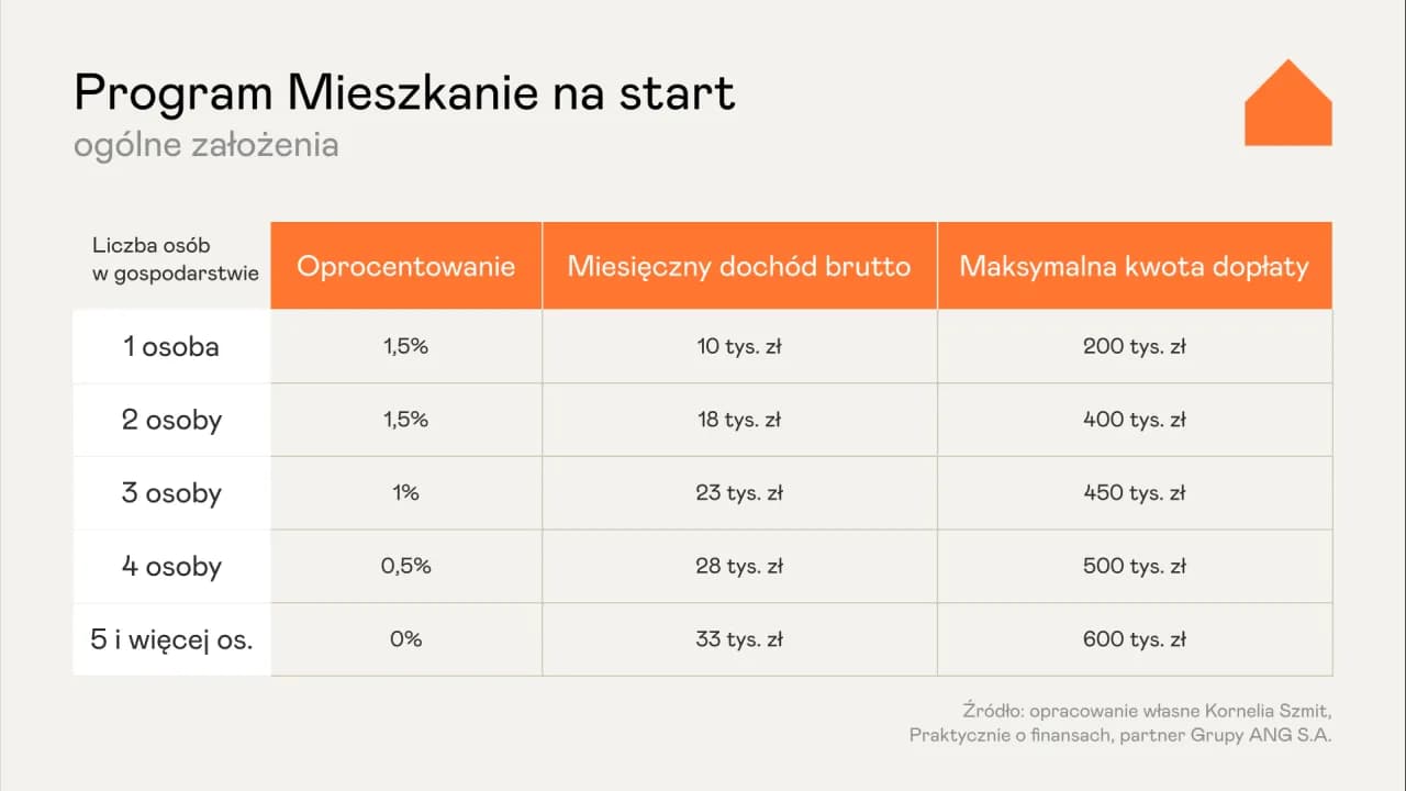 Jaki wkład własny na mieszkanie? 20%, 10%? Alternatywy i wsparcie
