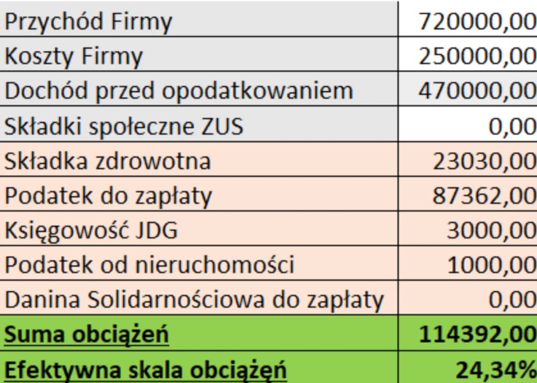 Podatek od nieruchomości dla fundacji: Kiedy płacisz, a kiedy zwolnienie?