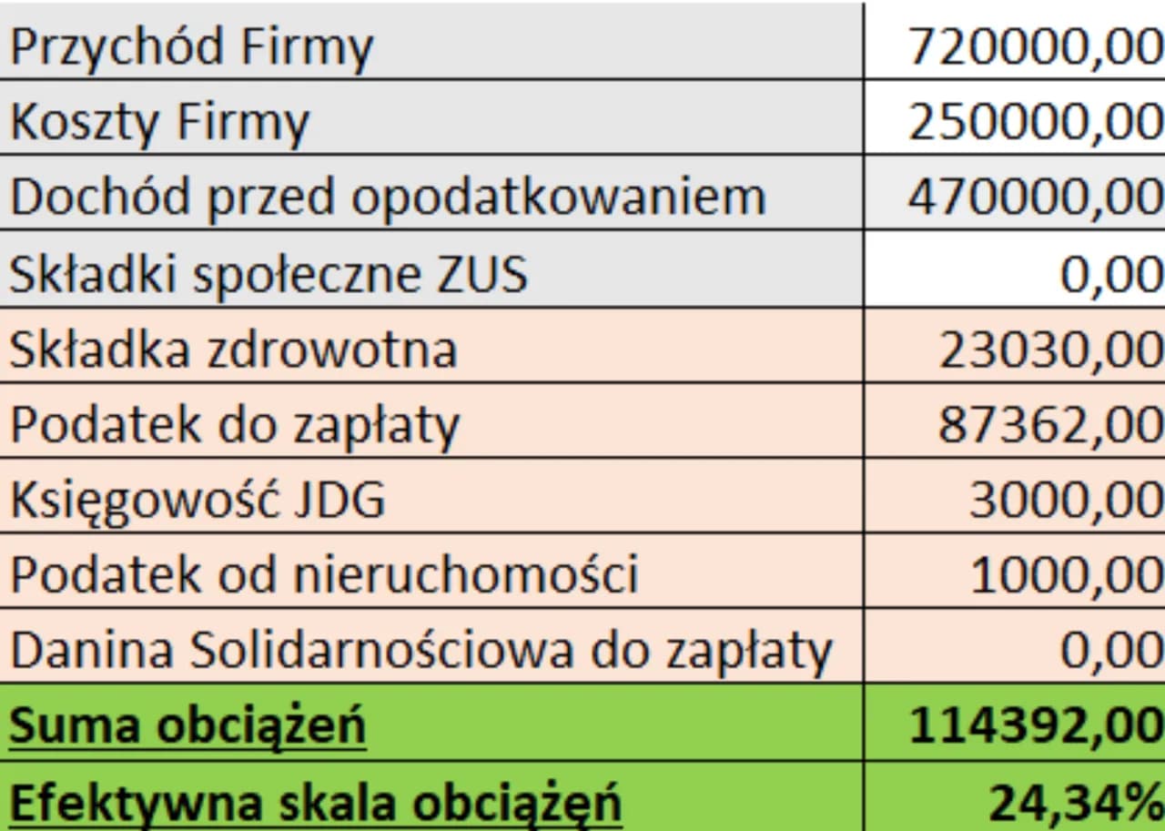 Podatek od nieruchomości dla fundacji: Kiedy płacisz, a kiedy zwolnienie?