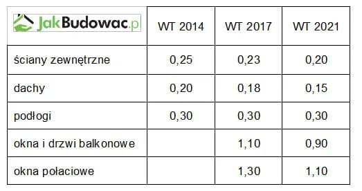 Warunki techniczne: ISAP, WT 2021 i błędy jak ich uniknąć?